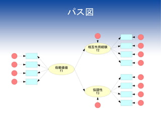 パス図


       相互作用経験
         f2




母親価値
 f1




        協調性
         f3
 