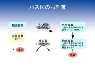 パス図のお約束


観測変数     パス係数    外生変数
        （回帰係数）   （他の変数から矢印を
                 受けていない変数。）


潜在変数
（因子）
          共分散    内生変数
        （相関係数）   （他の変数から矢印を
                 受けている変数。必ず
                 残差を伴う）
 残差
                    残差
 
