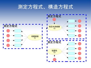 測定方程式、構造方程式
                 測定方程式


測定方程式            相互作用経験
                   f2



          母親価値
           f1

                 測定方程式

                  協調性
                   f3
 