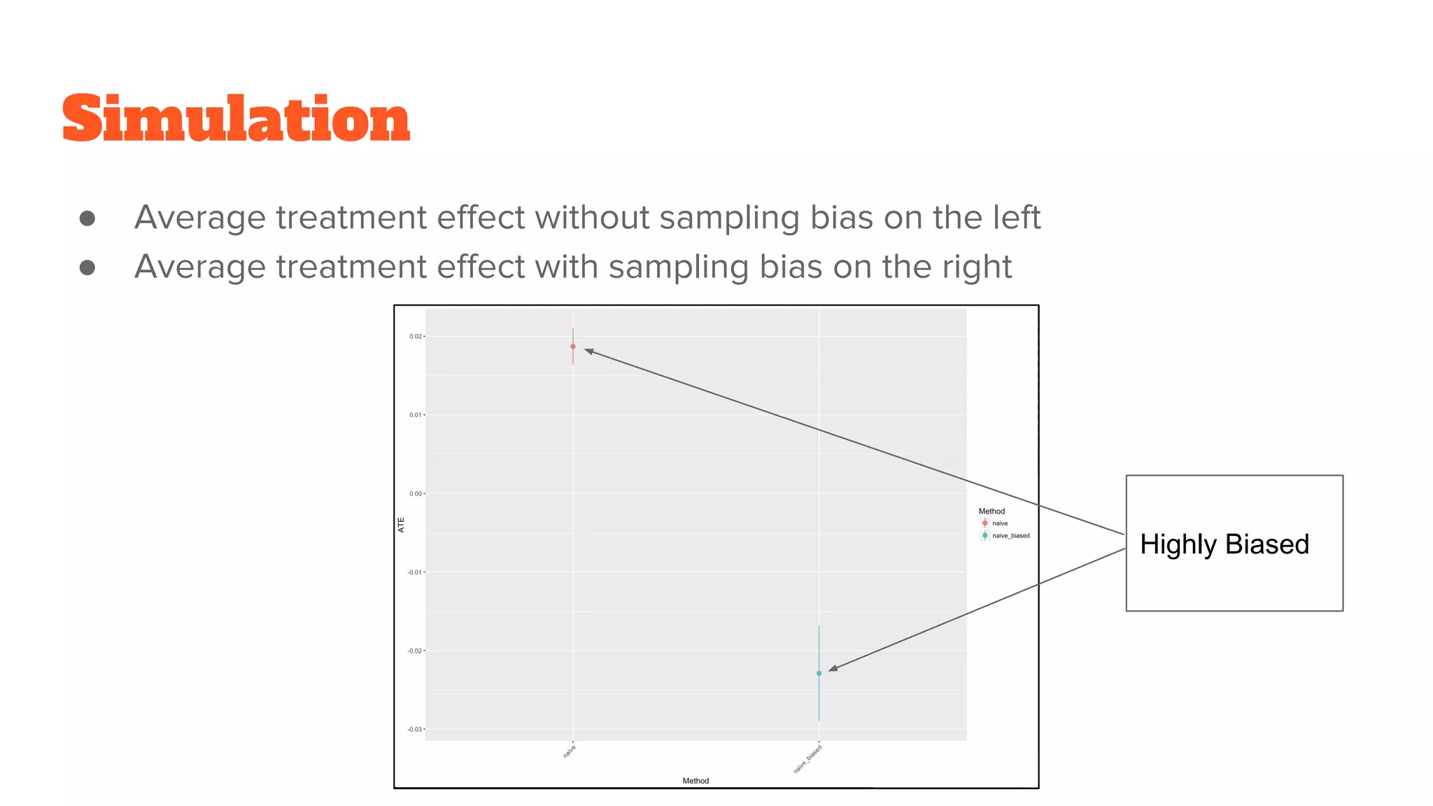 Simulation
● Average treatment effect without sampling bias on the left
● Average treatment effect with sampling bias on the right
Highly Biased
 