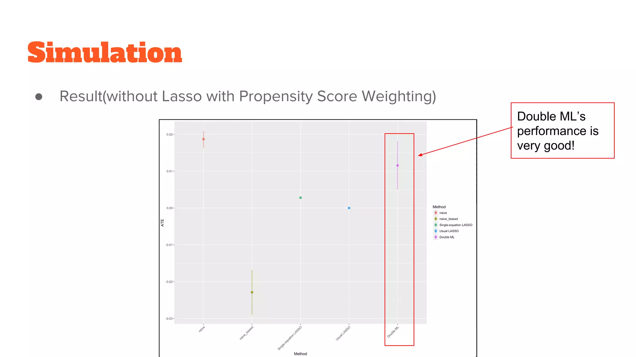 Simulation
● Result(without Lasso with Propensity Score Weighting)
Double ML’s
performance is
very good!
 