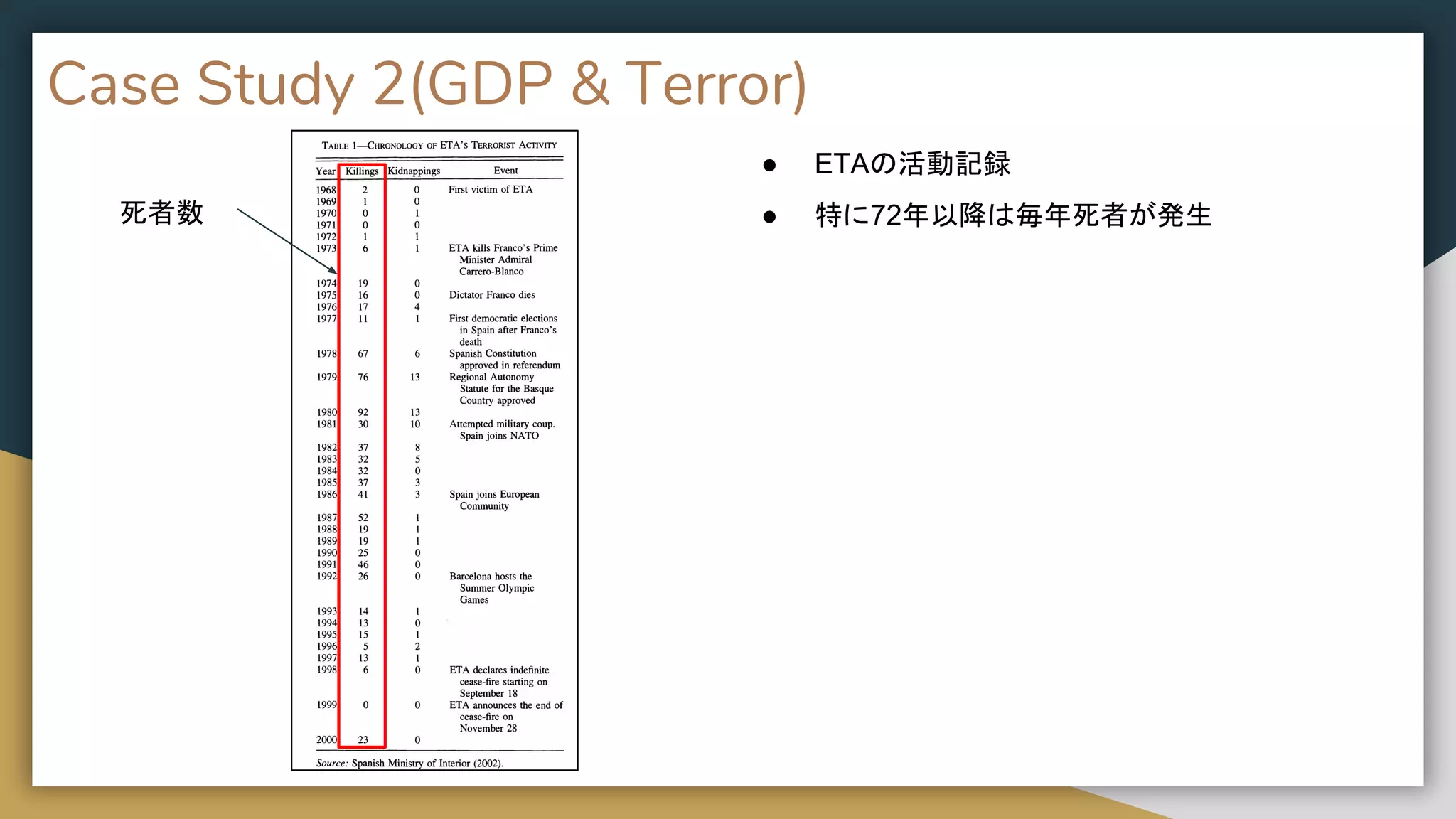 Case Study 2(GDP & Terror)
● ETAの活動記録
● 特に72年以降は毎年死者が発生死者数
 
