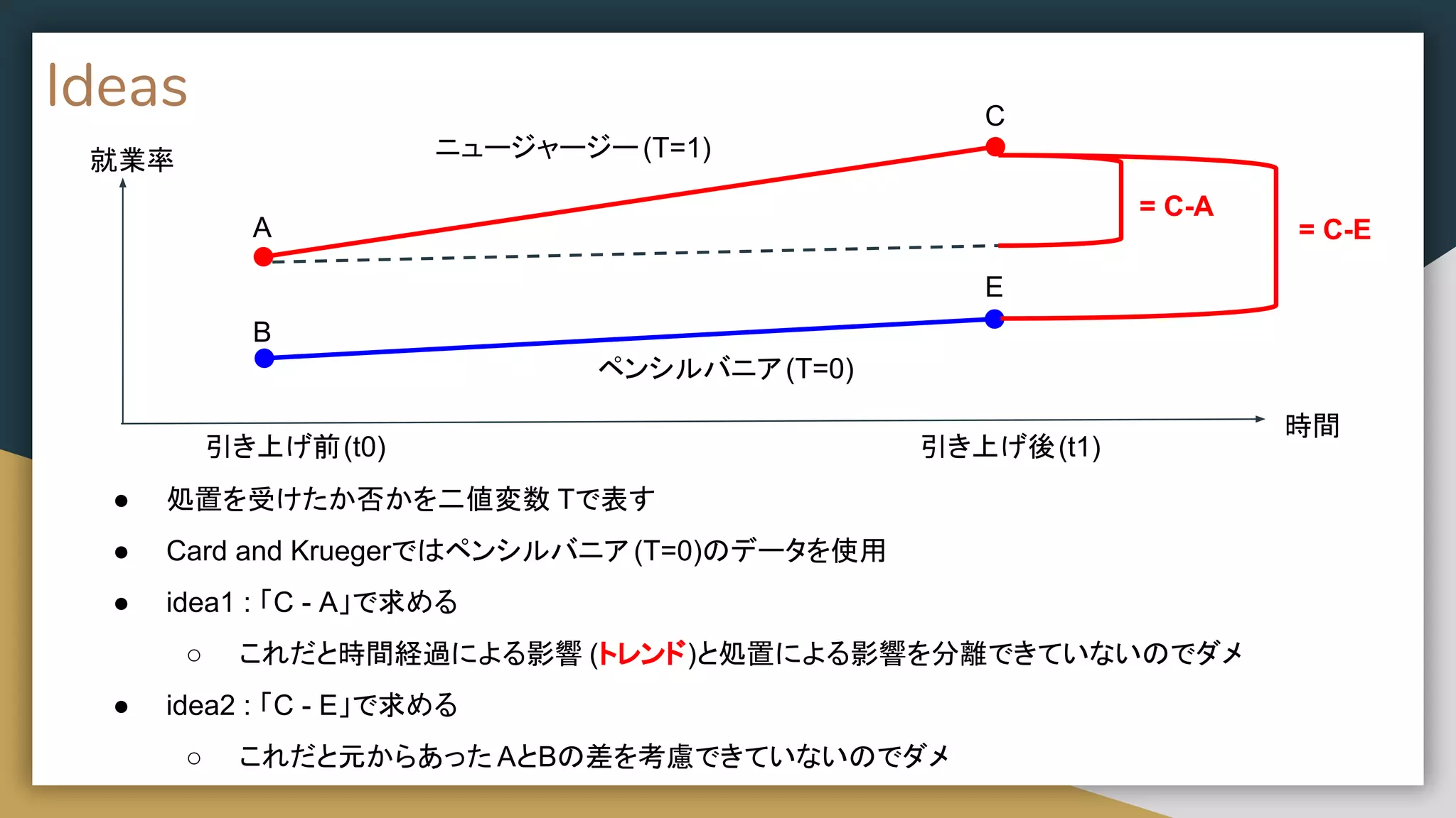 Ideas
● 処置を受けたか否かを二値変数 Tで表す
● Card and Kruegerではペンシルバニア (T=0)のデータを使用
● idea1 : 「C - A」で求める
○ これだと時間経過による影響 (トレンド)と処置による影響を分離できていないのでダメ
● idea2 : 「C - E」で求める
○ これだと元からあった AとBの差を考慮できていないのでダメ
ニュージャージー(T=1)
ペンシルバニア(T=0)
A
B
C
E
時間
引き上げ前(t0) 引き上げ後(t1)
就業率
= C-A
= C-E
 