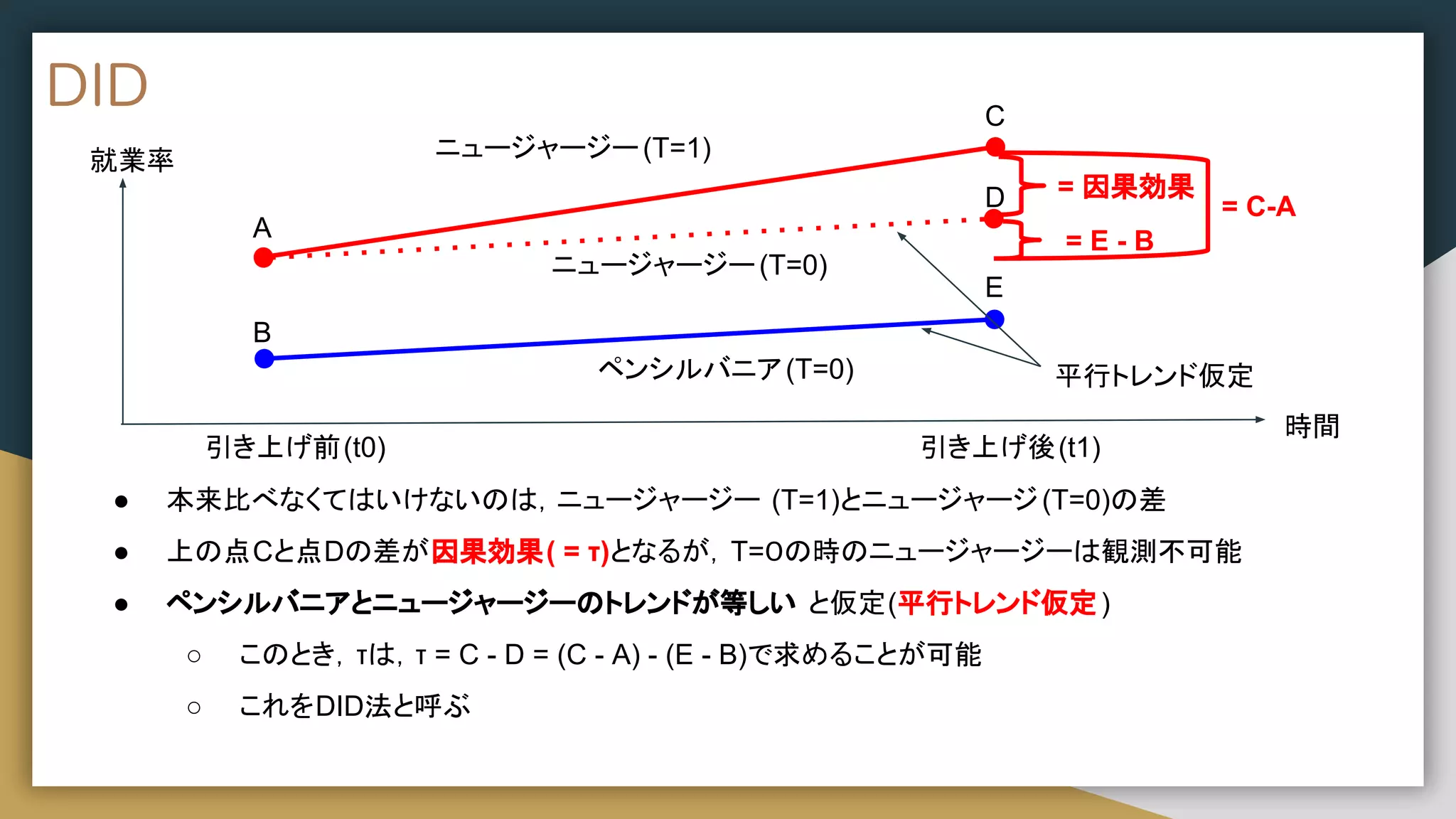 DID
● 本来比べなくてはいけないのは，ニュージャージー (T=1)とニュージャージ(T=0)の差
● 上の点Cと点Dの差が因果効果( = τ)となるが，T=０の時のニュージャージーは観測不可能
● ペンシルバニアとニュージャージーのトレンドが等しい と仮定(平行トレンド仮定)
○ このとき，τは，τ = C - D = (C - A) - (E - B)で求めることが可能
○ これをDID法と呼ぶ
ニュージャージー(T=1)
ニュージャージー(T=0)
ペンシルバニア(T=0)
A
B
C
D
E
時間
引き上げ前(t0) 引き上げ後(t1)
= 因果効果
就業率
= E - B
= C-A
平行トレンド仮定
 