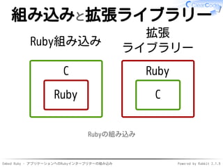 Embed Ruby - アプリケーションへのRubyインタープリターの組み込み Powered by Rabbit 2.1.9
組み込みと拡張ライブラリー
C
Ruby
Ruby
C
Ruby組み込み
拡張
ライブラリー
Rubyの組み込み
 