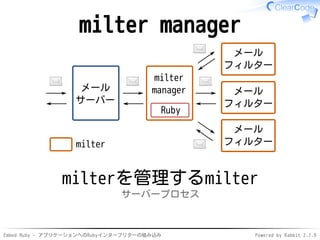 Embed Ruby - アプリケーションへのRubyインタープリターの組み込み Powered by Rabbit 2.1.9
milter manager
メール
サーバー
milter
manager
メール
フィルター
メール
フィルター
メール
フィルターmilter
Ruby
milterを管理するmilter
サーバープロセス
 