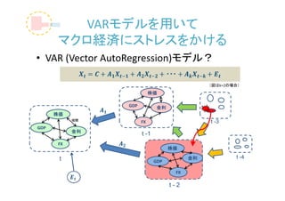 VARモデルを用いて
      マクロ経済にストレスをかける
• VAR (Vector AutoRegression)モデル？

                                               （図はk=2の場合）
                            株価

                 GDP           金利
      株価
           相関
                       FX                      t -3
GDP
           金利
                       t -1
      FX
                                    株価

       t                                  金利           t -4
                              GDP

                                     FX

                                    t-2
 