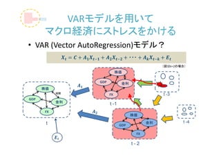 VARモデルを用いて
      マクロ経済にストレスをかける
• VAR (Vector AutoRegression)モデル？

                                               （図はk=2の場合）
                            株価

                 GDP           金利
      株価
           相関
                       FX                      t -3
GDP
           金利
                       t -1
      FX
                                    株価

       t                                  金利           t -4
                              GDP

                                     FX

                                    t-2
 