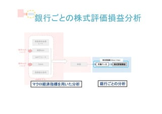 銀行ごとの株式評価損益分析

        実質実効為替
          レート


確率5%の    実質GDP
 ショック

        GDPデフレータ
                           株式評価額シミュレーション

確率5%の     TOPIX     株価   市場ベータ     株式評価損益
 ショック


        長期貸出金利


        VARモデル

        マクロ経済指標を用いた分析     銀行ごとの分析
 