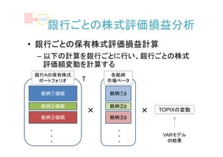 銀行ごとの株式評価損益分析
• 銀行ごとの保有株式評価損益計算
 – 以下の計算を銀行ごとに行い、銀行ごとの株式
   評価額変動を計算する
銀行Aの保有株式            各銘柄
 ポートフォリオ   T       市場ベータ

 銘柄①価額             銘柄①β

 銘柄②価額             銘柄②β
               ×           ×   TOPIXの変動
 銘柄③価額             銘柄③β

   ・                 ・
   ・                 ・          VARモデル
   ・                 ・           の結果
 
