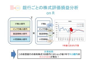 銀行ごとの株式評価損益分析
            on R
            T
                                                                                               TOPIX
                                  1200
 ＩＴ株25億円         ＩＴ株β             1100                                                                                                                  ショック有
                         0.59                                                                                                                           ショック無
                                  1000

インフラ株25億円       インフラ株β            900

                         0.43     800


製造業株25億円    ×   製造業株β
                         1.03
                              ×   700

                                  600

                                  500




                                                  Apr‐09




                                                                                                                                                              Apr‐16
                                         Sep‐08




                                                                                                                                            Feb‐15
                                                                                                                                                     Sep‐15
                                                                    Jun‐10




                                                                                                                                   Jul‐14
                                                                                               Mar‐12




                                                                                                                          Dec‐13
                                                                                      Aug‐11


                                                                                                        Oct‐12
                                                           Nov‐09


                                                                             Jan‐11




                                                                                                                                                                       Nov‐16
                                                                                                                 May‐13
小売業株25億円        小売業株β
                         0.14


                                                               1年後に20.6%下落


                計算結果：
   この仮想銀行の保有株式100億円にはショック後1年で11.3億円の
             株式評価損が発生！
 