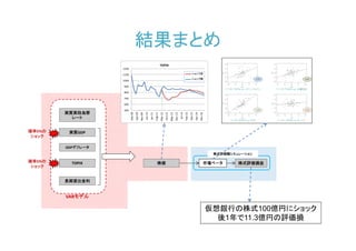 結果まとめ
                                                                                TOPIX
                   1200

                   1100                                                                                                                 ショック有
                                                                                                                                        ショック無
                   1000

                   900

                   800

                   700

                   600

                   500
        実質実効為替




                                   Apr‐09




                                                                                                                                               Apr‐16
                          Sep‐08




                                                                                                                             Feb‐15
                                                                                                                                      Sep‐15
                                                     Jun‐10




                                                                                                                    Jul‐14
                                                                                Mar‐12




                                                                                                           Dec‐13
                                                                       Aug‐11


                                                                                         Oct‐12
                                            Nov‐09


                                                              Jan‐11




                                                                                                                                                        Nov‐16
                                                                                                  May‐13
          レート


確率5%の    実質GDP
 ショック

        GDPデフレータ
                                                                                                                                                                  株式評価額シミュレーション

確率5%の     TOPIX                                                           株価                                                                                 市場ベータ        株式評価損益
 ショック


        長期貸出金利


        VARモデル

                                                                                                                                                                 仮想銀行の株式100億円にショック
                                                                                                                                                                   後1年で11.3億円の評価損
 