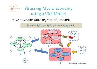 Stressing Macro Economy
                    using a VAR Model
• VAR (Vector AutoRegression) model?

                                          Equity 
                                           price

                               GDP            Interest 
      Equity                                    rate
       price     Correlation
                                     FX                                      t -3
GDP             Interest 
                  rate               t -1
        FX                                          Equity 
                                                     price
                                                               Interest                      t -4
         t                                  GDP                  rate

                                                          FX

                                                      t-2              (when k=2 under the illustration)
 