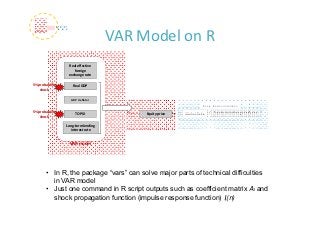 VAR Model on R
                  Real effective 
                     foreign 
                  exchange rate

5% probability       Real GDP
    shock

                   GDP deflator
                                                                    Equity valuation simulation

5% probability        TOPIX                Equity price   Market Beta       Equity valuation gain & loss
    shock

                 Long‐term lending 
                   interest rate


                   VAR model




       • In R, the package “vars” can solve major parts of technical difficulties
         in VAR model
       • Just one command in R script outputs such as coefficient matrix A1 and
         shock propagation function (impulse response function) Ij(n)
 