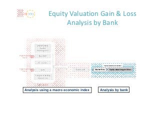 Equity Valuation Gain & Loss 
                                          Analysis by Bank

                  Real effective 
                     foreign 
                  exchange rate

5% probability       Real GDP
    shock

                   GDP deflator
                                                                     Equity valuation simulation

5% probability        TOPIX                 Equity price   Market Beta       Equity valuation gain & loss
    shock

                 Long‐term lending 
                   interest rate


                   VAR model

      Analysis using a macro economic index                     Analysis by bank
 