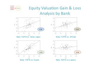 Equity Valuation Gain & Loss 
                    Analysis by Bank


                             0.59                             0.43



Beta: TOPIX vs. Yahoo Japan         Beta: TOPIX vs. JR East




                             1.03                             0.14



    Beta: TOPIX vs. Toyota          Beta: TOPIX vs. Lawson
 