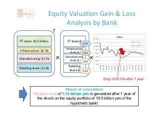 Equity Valuation Gain & Loss 
                           Analysis by Bank
                         T
                                                                                                                    TOPIX
                                                       1200
ＩＴ share: ¥2.5 billion         ＩＴ share β              1100                                                                                                                  ショック有
                                                                                                                                                                             w/ shock
                                            0.59                                                                                                                             ショック無
                                                                                                                                                                             w/o shock
                                                       1000
                             Infrastructure 
Infrastructure: ¥2.5b            share β 0.43
                                                       900

                                                       800


Manufacturing: ¥2.5b     ×   Manufacturing 
                                 share β 1.03
                                                   ×   700

                                                       600

                                                       500
                               Retailing 




                                                                       Apr‐09




                                                                                                                                                                                   Apr‐16
                                                              Sep‐08




                                                                                                                                                                 Feb‐15
                                                                                                                                                                          Sep‐15
                                                                                         Jun‐10




                                                                                                                                                        Jul‐14
                                                                                                                    Mar‐12




                                                                                                                                               Dec‐13
                                                                                                           Aug‐11


                                                                                                                             Oct‐12
                                                                                Nov‐09


                                                                                                  Jan‐11




                                                                                                                                                                                            Nov‐16
                                                                                                                                      May‐13
Retailing share: ¥2.5b
                               share β      0.14


                                                                          Drop of 20.6％ after 1 year


                              Result of calculation:
          Valuation loss of 1.13 billion yen is generated after 1 year of
            the shock on the equity portfolio of 10.0 billion yen of the
                                 hypothetic bank!
 