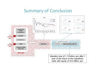 Summary of Conclusion
                                                                                                 TOPIX
                                    1200

                                    1100                                                                                                                 ショック有
                                                                                                                                                         ショック無
                                    1000

                                    900

                                    800

                                    700

                                    600
                Real effective      500




                                                    Apr‐09




                                                                                                                                                                Apr‐16
                                           Sep‐08




                                                                                                                                              Feb‐15
                                                                                                                                                       Sep‐15
                                                                      Jun‐10




                                                                                                                                     Jul‐14
                                                                                                 Mar‐12




                                                                                                                            Dec‐13
                                                                                        Aug‐11


                                                                                                          Oct‐12
                                                             Nov‐09


                                                                               Jan‐11




                                                                                                                                                                         Nov‐16
                   foreign 




                                                                                                                   May‐13
                exchange rate

   5%             Real GDP
probability
  shock
                 GDP deflator
                                                                                                                                                                                  Equity valuation simulation

   5%               TOPIX                                                       Equity price                                                                                Market Beta         Equity valuation gain & loss
probability
  shock
              Long‐term lending 
                interest rate


                VAR model

                                                                                                                                              Valuation loss of 1.13 billion yen after 1
                                                                                                                                                year of the shock on the hypothetic
                                                                                                                                                bank with equity of 10.0 billion yen
 