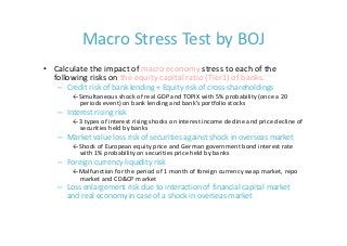 Macro Stress Test by BOJ
• Calculate the impact of macro economy stress to each of the 
  following risks on the equity capital ratio (Tier1) of banks.
   – Credit risk of bank lending + Equity risk of cross‐shareholdings
       ←Simultaneous shock of real GDP and TOPIX with 5% probability (once a 20 
        periods event) on bank lending and bank’s portfolio stocks
   – Interest rising risk
       ←3 types of interest rising shocks on interest income decline and price decline of 
        securities held by banks
   – Market value loss risk of securities against shock in overseas market
       ←Shock of European equity price and German government bond interest rate 
        with 1% probability on securities price held by banks
   – Foreign currency liquidity risk
       ←Malfunction for the period of 1 month of foreign currency swap market, repo 
        market and CD&CP market
   – Loss enlargement risk due to interaction of financial capital market 
     and real economy in case of a shock in overseas market
 