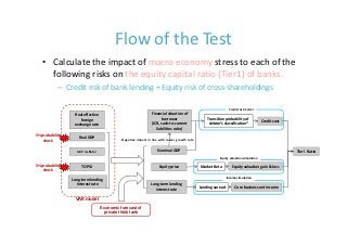 Flow of the Test
   • Calculate the impact of macro economy stress to each of the 
     following risks on the equity capital ratio (Tier1) of banks.
            – Credit risk of bank lending + Equity risk of cross‐shareholdings

                                                                                                                 Credit cost model
                  Real effective                                 Financial situation of
                     foreign                                           borrower                    Transition probability of 
                                                                                                                                        Credit cost
                  exchange rate                                  (ICR, cash‐to‐current              debtor’s classification*
                                                                    liabilities ratio)
5% probability       Real GDP
    shock                                     Negative impact in line with lower growth rate


                   GDP deflator                                     Nominal GDP                                                                       Tier I  Ratio
                                                                                                          Equity valuation simulation

5% probability        TOPIX                                          Equity price              Market Beta         Equity valuation gain & loss
    shock
                                                                                                                Income simulation
                 Long‐term lending 
                   interest rate                                Long‐term lending 
                                                                                               Lending spread        Core business net income
                                                                  interest rate

                   VAR model
                                    Economic forecast of
                                     private think tank
 