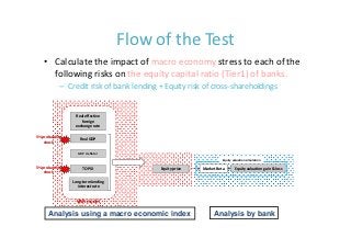 Flow of the Test
    • Calculate the impact of macro economy stress to each of the 
      following risks on the equity capital ratio (Tier1) of banks.
            – Credit risk of bank lending + Equity risk of cross‐shareholdings


                  Real effective 
                     foreign 
                  exchange rate

5% probability       Real GDP
    shock

                   GDP deflator
                                                                    Equity valuation simulation

5% probability        TOPIX                Equity price   Market Beta       Equity valuation gain & loss
    shock

                 Long‐term lending 
                   interest rate


                   VAR model

      Analysis using a macro economic index                    Analysis by bank
 