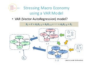 Stressing Macro Economy
                    using a VAR Model
• VAR (Vector AutoRegression) model?

                                          Equity 
                                           price

                               GDP            Interest 
      Equity                                    rate
       price     Correlation
                                     FX                                      t -3
GDP             Interest 
                  rate               t -1
        FX                                          Equity 
                                                     price
                                                               Interest                      t -4
         t                                  GDP                  rate

                                                          FX

                                                      t-2              (when k=2 under the illustration)
 