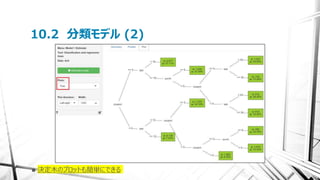 10.2 分類モデル (2)
 決定木のプロットも簡単にできる
 