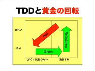 TDDと黄金の回転
きれい
汚い
(すぐには)動かない 動作する
Red
Green
Refactoring
 