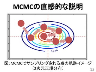MCMCの直感的な説明




図：MCMCでサンプリングされる点の軌跡イメージ
        （2次元正規分布）       13
 