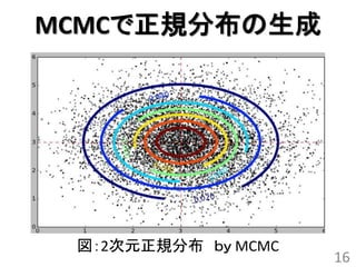 MCMCで正規分布の生成




 図：2次元正規分布 ｂｙ MCMC
                     16
 