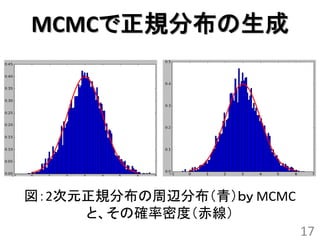MCMCで正規分布の生成




図：2次元正規分布の周辺分布（青）ｂｙ MCMC
     と、その確率密度（赤線）
                           17
 