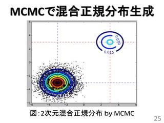 MCMCで混合正規分布生成




 図：2次元混合正規分布 ｂｙ MCMC
                       25
 