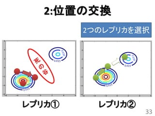 2:位置の交換
        2つのレプリカを選択




レプリカ①     レプリカ②
                  33
 