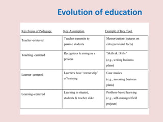 Evolution of education
Key Focus of Pedagogy Key Assumption Example of Key Tool
Teacher -centered
Teacher transmits to
passive students
Memorization (lectures on
entrepreneurial facts)
Teaching -centered
Recognizes le arning as a
process
‘Skills & Drills ’
(e.g., writing business
plans)
Learner-centered
Learners have ‘ownership’
of learning
Case studies
(e.g., assessing business
plans)
Learning-centered
Learning is situated,
students & teacher alike
Problem-based learning
(e.g., self-managed field
projects)
 