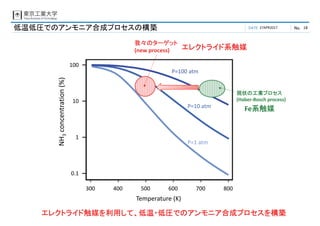 DATE No.27APR2017 18低温低圧でのアンモニア合成プロセスの構築
100
10
1
0.1
300 400 500 600 700 800
NH3concentration (%) 
Temperature (K) 
P=1 atm
P=10 atm
我々のターゲット
(new process)
現状の工業プロセス
(Haber‐Bosch process)
P=100 atm
エレクトライド触媒を利用して、低温・低圧でのアンモニア合成プロセスを構築
Fe系触媒
エレクトライド系触媒
 