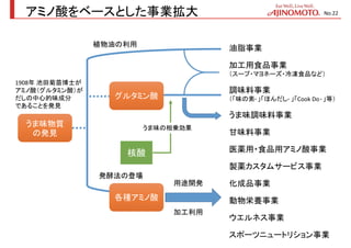 アミノ酸をベースとした事業拡大
うま味物質
の発見
グルタミン酸
各種アミノ酸
核酸
油脂事業
加工用食品事業
（スープ・マヨネーズ・冷凍食品など）
調味料事業
（「味の素® 」「ほんだし® 」「Cook Do® 」等）
うま味調味料事業
甘味料事業
医薬用・食品用アミノ酸事業
化成品事業
製薬カスタムサービス事業
動物栄養事業
ウエルネス事業
スポーツニュートリション事業
1908年 池田菊苗博士が
アミノ酸（グルタミン酸）が
だしの中心的味成分
であることを発見
うま味の相乗効果
植物油の利用
用途開発
加工利用
発酵法の登場
No.22
 