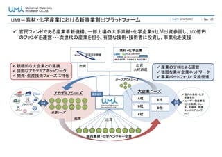 DATE No.UMI＝素材・化学産業における新事業創出プラットフォーム 27APR2017
 官民ファンドである産業革新機構、一部上場の大手素材・化学企業9社が出資参画し、100億円
のファンドを運営・・・次世代の産業を担う、有望な技術・技術者に投資し、事業化を支援
29
大企業ニーズアカデミアシーズ
国内素材・化学ベンチャー企業
A社
B社
C社
D社
・・・
E社
起業 出資
カーブアウトシーズ
出資・
人材派遣
素材・化学企業
出資
運営会社
連携
国内外素材・化学
産業各社
ユーザー側産業各
社（自動車、エレ
キ、半導体、医療、
エンジニアリング
etc）etc
 産業のプロによる運営
 強固な素材企業ネットワーク
 事業ポートフォリオ交換促進
 積極的な大企業との連携
 強固なアカデミアネットワーク
 開発・生産技術フェーズに特化
有望シーズ
連携
 