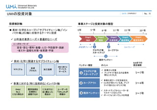 DATE No.UMIの投資対象
Stage1
R&D
Stage2
開発
Stage3
生産技術
Stage4
量産開始
11~年5~年0年 15~年 20~年8~年
事業ステージと投資対象の類型投資検討軸
非起業フェーズ Exitフェーズ
3
1 2
アカデミア発
スタートアップ
カーブアウト
既存ベンチャー
ベンチャー類型
アカデミア発
スタートアップ
カーブアウト
既存ベンチャー
1
2
3
ポイント
Exitまでの
想定期間
 起業から支援
 アップサイド狙えるが必要時
間もリスクも大
 事業化前テーマを別会社化
 Exit先が見えている為、アップ
サイド狙えないがリスク低
 スタートアップからレーターま
でステージはミックス
 ポートフォリオバランスを考慮
5～7年
3～4年
3～7年
 10年後の業界ニーズ＋普遍的なニーズ
マテリアル
合成
プロセス
加工技術
（素材に関する）
デバイス
サービス
×
ニーズキーワード
安全・安心・便利・食糧・人口・予防医学・高齢
・省エネ・温暖化対策・省資源・宇宙
 素材・化学に関連するサプライチェーン軸
×
 事業に対する（特に技術的な）インパクト軸
Only1
No.1
になり得るか
既存技術を
圧倒的に
凌駕するか
（これまでと）
全く異なった
視点か
ユーザーの
「うれしさ」が
明確か
 素材・化学をスコープに「サプライチェーン軸」「イン
パクト軸」の2軸に合致するテーマに投資
27APR2017 31
Stage5
量産効率化
 