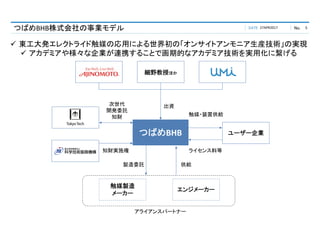 DATE No.つばめBHB株式会社の事業モデル
つばめBHB
知財実施権
出資
触媒製造
メーカー
エンジメーカー
ユーザー企業
次世代
開発委託
知財
製造委託 供給
触媒・装置供給
ライセンス料等
アライアンスパートナー
細野教授ほか
 東工大発エレクトライド触媒の応用による世界初の「オンサイトアンモニア生産技術」の実現
 アカデミアや様々な企業が連携することで画期的なアカデミア技術を実用化に繋げる
27APR2017 5
 