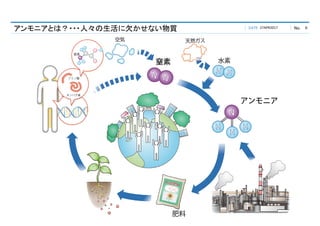 DATE No.アンモニアとは？・・・人々の生活に欠かせない物質 27APR2017 6
 
