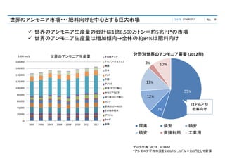 DATE No.
55%
7%
12%
13%
3% 10%
尿素 燐安 硝安
硫安 直接利用 工業用
分野別世界のアンモニア需要 (2012年)
世界のアンモニア市場・・・肥料向けを中心とする巨大市場 27APR2017 8
 世界のアンモニア生産量の合計は1億6,500万トン＝約5兆円*の市場
 世界のアンモニア生産量は増加傾向→全体の約84%は肥料向け
ほとんどが
肥料向け
データ出典：MCTR、NEXANT
*アンモニア平均市況を$300/トン、1ドル＝110円として計算
 