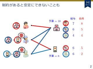 Tokyo Tech Tokyo Tech
Tokyo Tech
2
制約があると安定にできないことも
 