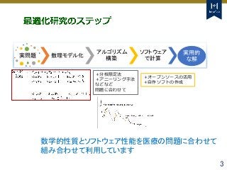 Tokyo Tech Tokyo Tech
Tokyo Tech
3
実問題 数理モデル化
アルゴリズム
構築
ソフトウェア
で計算
実用的
な解
＋分枝限定法
＋アニーリング手法
などなど
問題に合わせて
＋オープンソースの活用
＋自作ソフト...