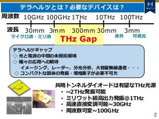 Tokyo Tech Tokyo Tech
Tokyo Tech
2
テラヘルツギャップ
◇ 光と電波の中間の未開拓領域
◇ 種々の応用への期待
イメージング、レーダー、分光分析、大容量無線通信・・・
◇ コンパクトな固体の発振・増幅素子が必要...