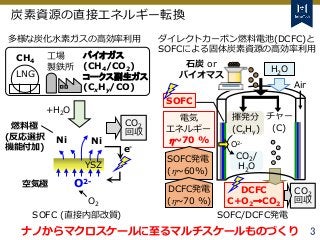 Tokyo Tech Tokyo Tech
Tokyo Tech
3
揮発分
(CxHy)
Air
DCFC
C+O2→CO2
チャー
(C)
電気
エネルギー
η~70 %
CO2/
H2O
SOFC/DCFC発電
SOFC発電
(η~60%...