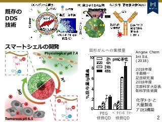 Tokyo Tech Tokyo Tech
Tokyo Tech
2
既存の
DDS
技術
スマートシェルの開発
固形がんへの集積量
PEG
修飾QD
ﾍﾞﾀｲﾝﾎﾟﾘﾏｰ
修飾QD
Angew Chem
Int Ed.
(2018)
2018...