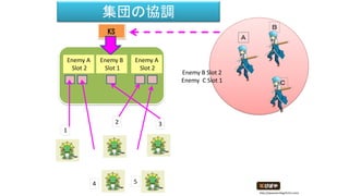1
2 3
4 5
KS
Ａ
Ｂ
Ｃ
Enemy B Slot 2
Enemy C Slot 1
Enemy A
Slot 2
Enemy B
Slot 1
Enemy A
Slot 2
集団の協調
http://piposozai.blog76.fc2.com/
 