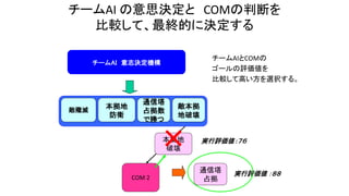 チームAI の意思決定と COMの判断を
比較して、最終的に決定する
チームAI 意志決定機構
COM 2
本拠地
破壊
通信塔
占拠
実行評価値 :７６
実行評価値 ：８８
×
チームAIとCOMの
ゴールの評価値を
比較して高い方を選択する。
敵殲滅
本拠地
防衛
敵本拠
地破壊
通信塔
占拠数
で勝つ
敵本拠
地破壊
 