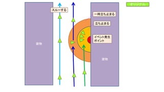 建物
建物
イベント発生
ポイント
立ち止まる
一時立ち止まる
スルーする
オリジナル
 