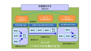 メソッド
（＝タスクの分解の仕方）
袋入
れる
ブランチ
全色集める
ブランチ
赤と青を集める
ブランチ
赤と緑を集める
青拾う
赤拾う
緑拾う
袋入
れる
緑拾う 緑拾う
袋入
れる
赤拾う 青拾う
赤拾う青拾う
順序なしタスク
全順序タスク
局所的順序タスク
全色広場にある 広場には赤と緑の宝石がある 赤と青の宝石がある
原初タスク
回復薬を作る
（タスク）
前提条件
 